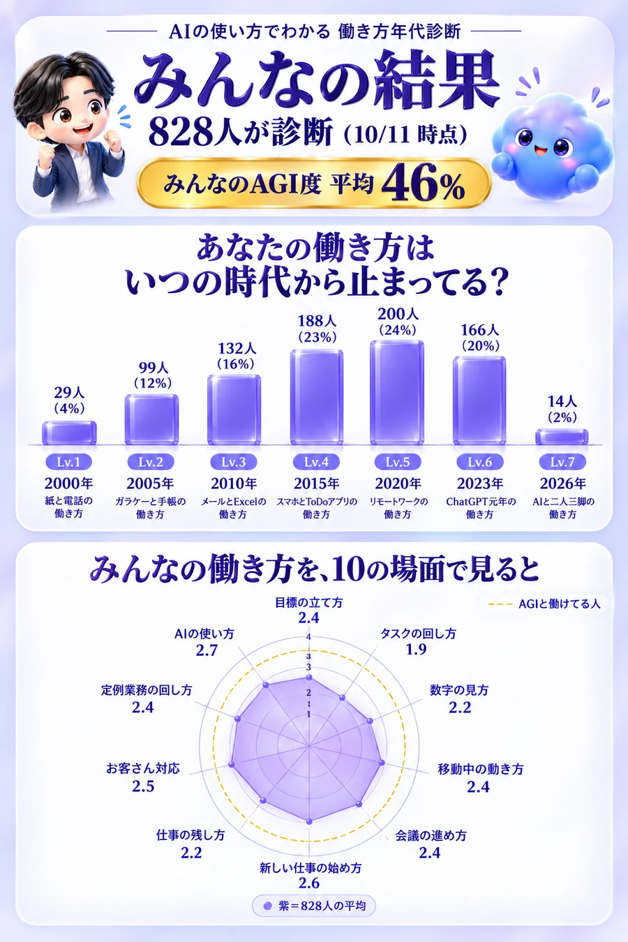 AIの使い方でわかる働き方年代診断 みんなの結果 828人が診断（10/11時点）